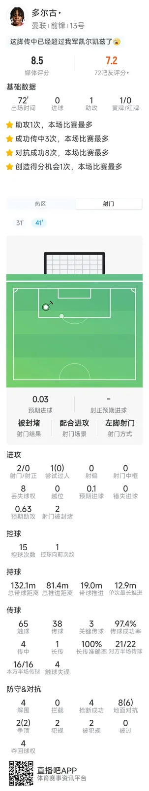 多尔古本场数据：1次助攻，4次解围，4次抢断，评分8.5分
